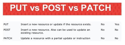 post and delete .